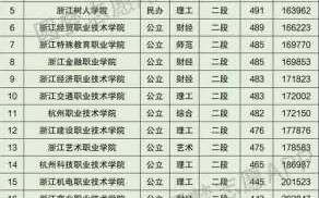杭州专业大学排名（杭州专业学校排名）