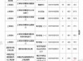2018上海国考考点（2020上海国考）