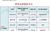 2016年南华大学核单招（南华大学2021核单招）