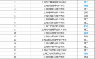 上海的本三院校有哪些专业（上海市三本院校排名）