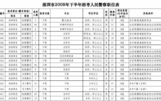 深圳警察考试报名（深圳市考警察职位表）