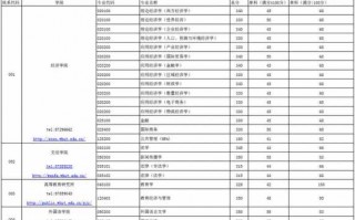武汉理工大学研究生专业目录（武汉科技大学研究生录取分数线）