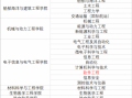 上海大学专业分流平台（上海大学专业分流规则）