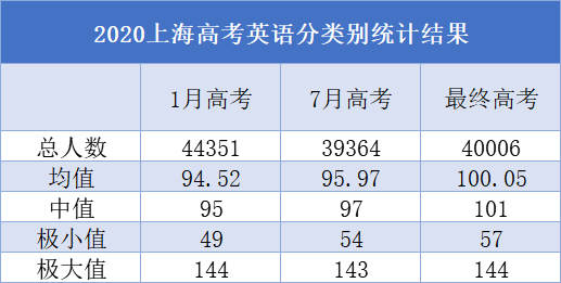 2017上海高考英语考点（2017上海高考英语考点分布）-第3张图片-四川自考报名网