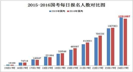 2017报名比例（2017年报考人数）-第1张图片-四川自考报名网